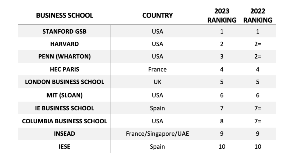 QS Global MBA Rankings • Admitify