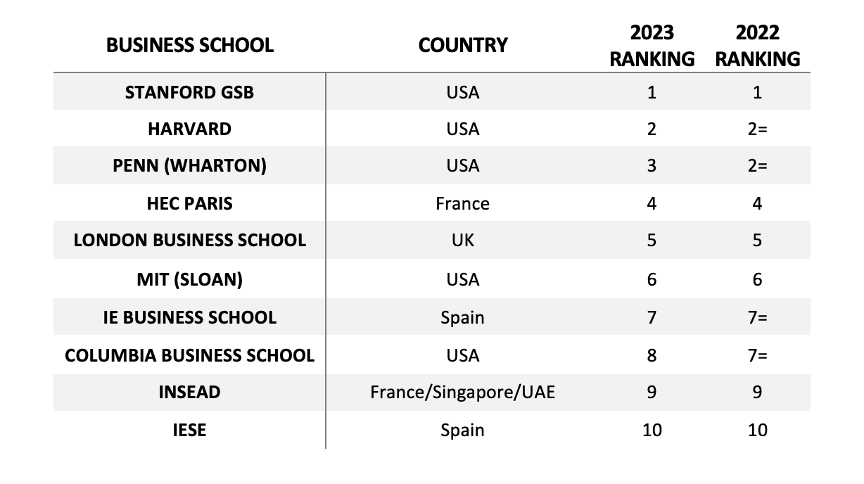 Qs Global Mba Rankings • Admitify